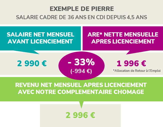 Exemple indemnisation chômage 1000€ par mois