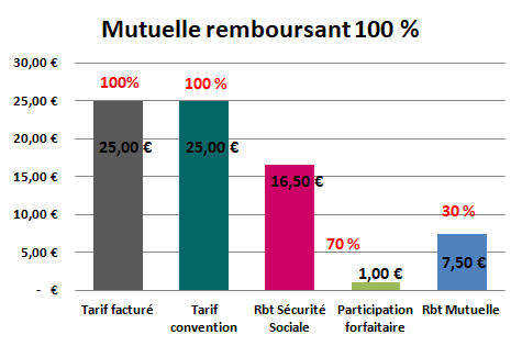 remboursement consultation généraliste 25 € sans reste à charge