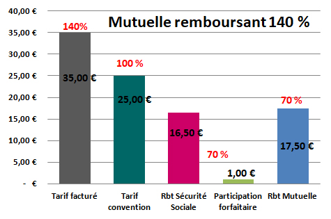 remboursement consultation généraliste 35 € sans reste à charge