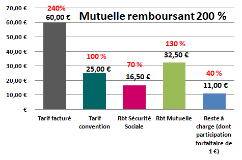 remboursement consultation généraliste 200%