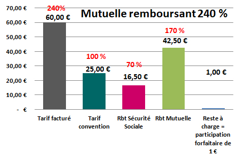 remboursement consultation généraliste 240%