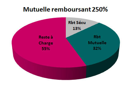 remboursement couronne dentaire 250%