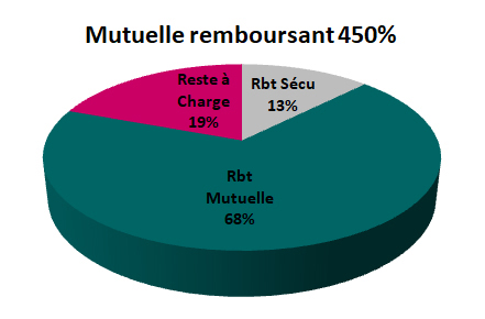 remboursement couronne dentaire 450%