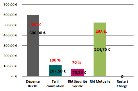 remboursement couronne dentaire sans reste à charge