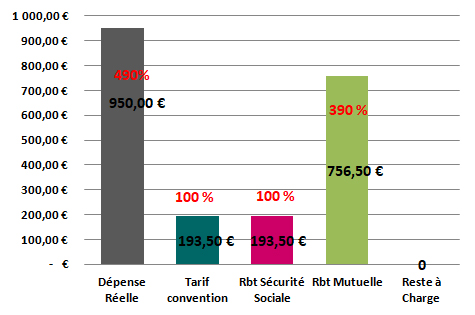 remboursement orthodontie sans reste à charge