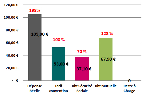 remboursement soin dentaire sans reste à charge