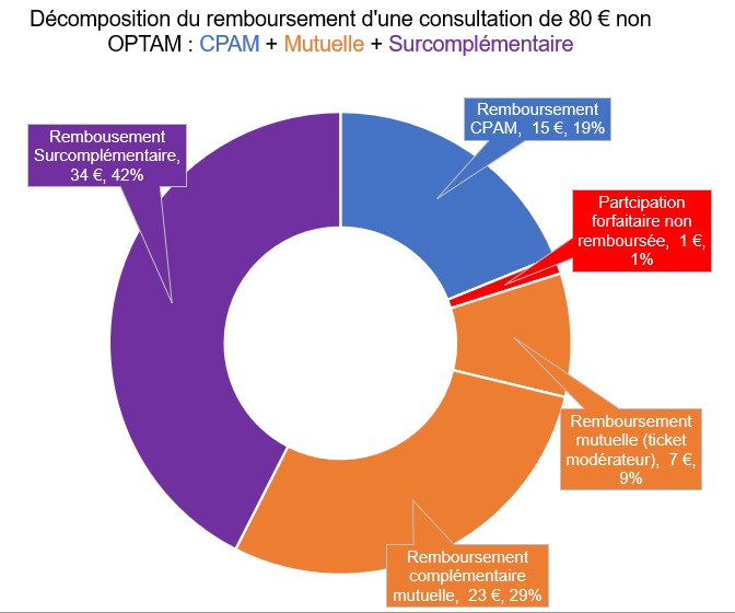 surcomplémentaire santé meilleur remboursement