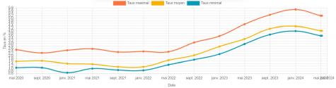 Optimisez votre crédit immobilier avec une délégation d'assurance